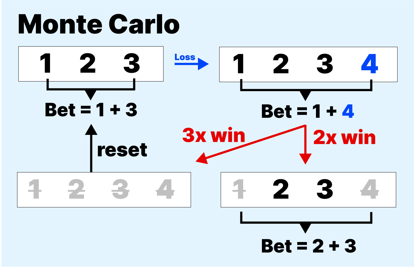 Monte Carlo betting system scheme