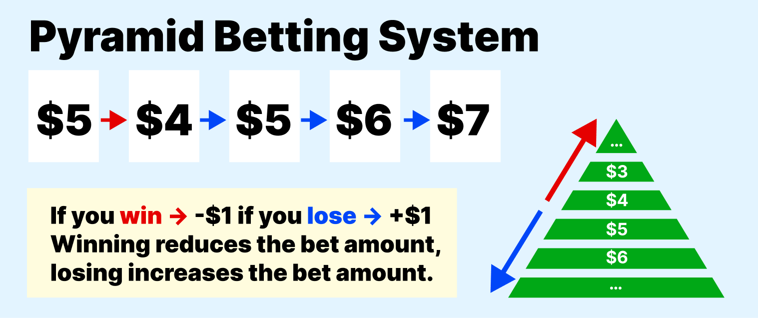 Pyramid betting system d'Alembert method