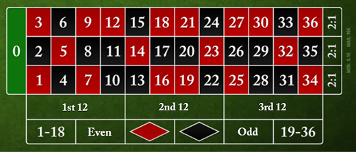 European Roulette table