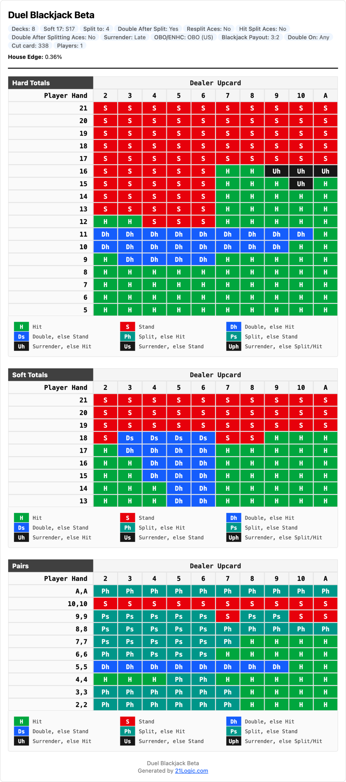 Duel Blackjack Strategy